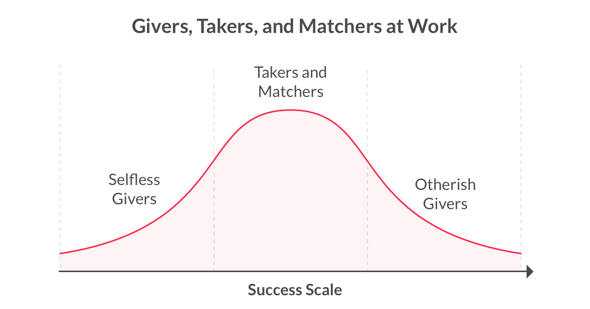 Giver Takers Matchers Success