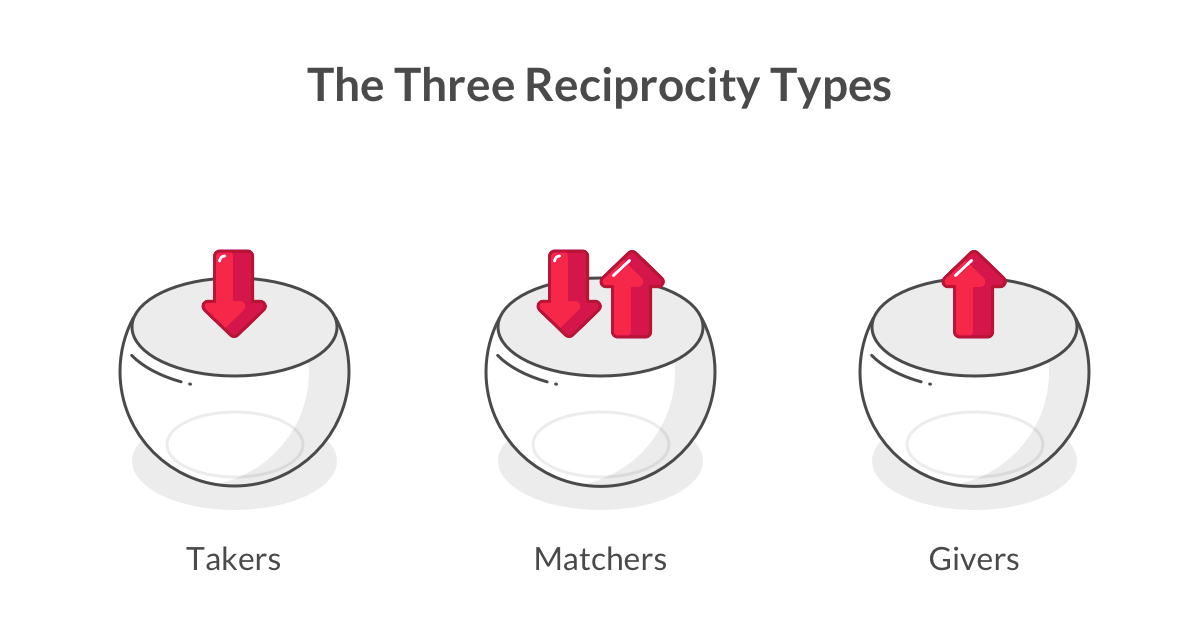 Three Reciprocity Types