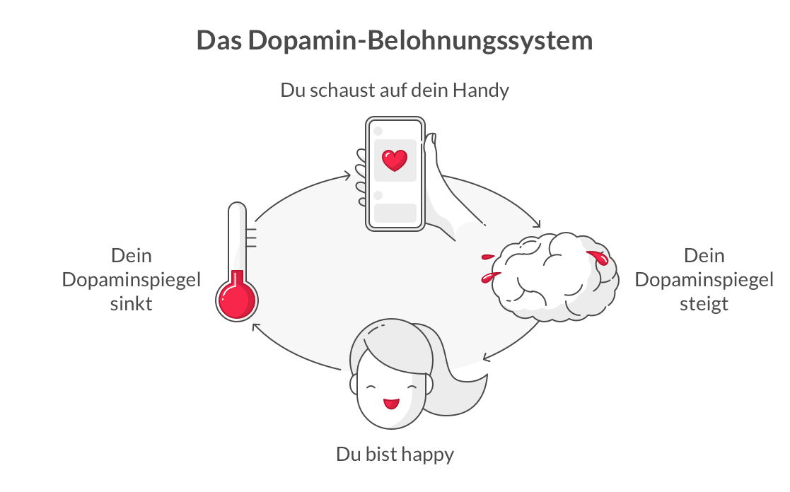 Gründe Handysucht