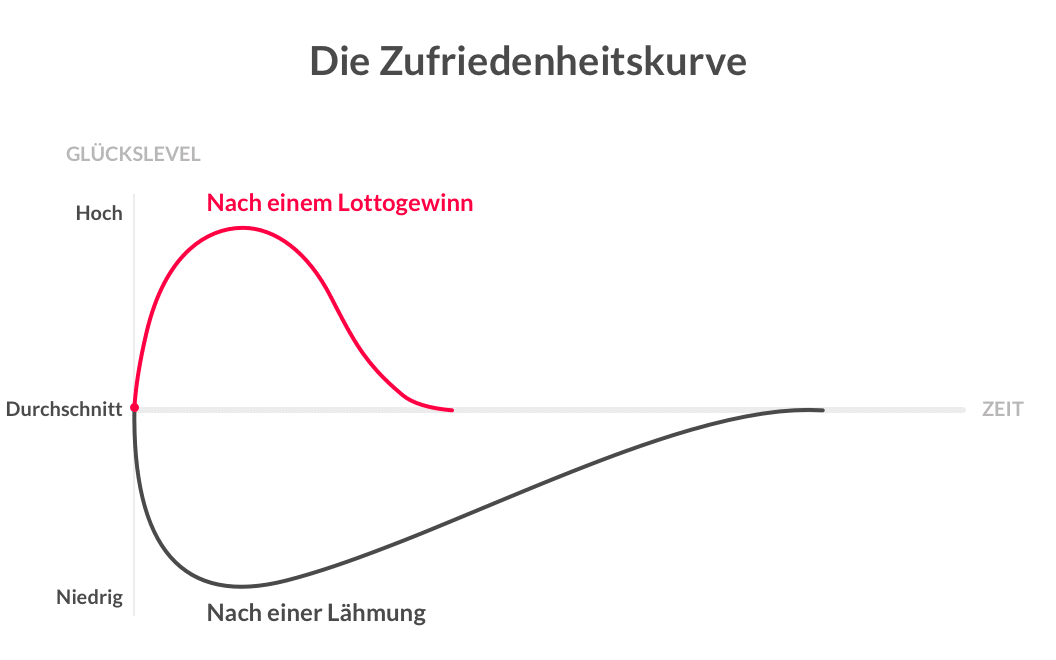 Glücklich sein - Anpassungs-Prinzip