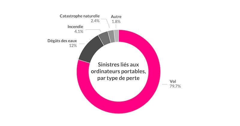 sinistres ordinateurs portables