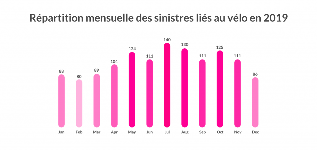 sinistres velo