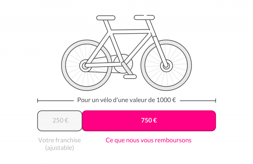 valeur franchise velo
