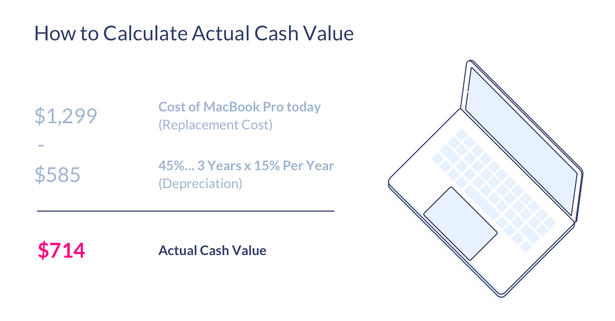 What Is Actual Cash Value Insurance Dictionary By Lemonade