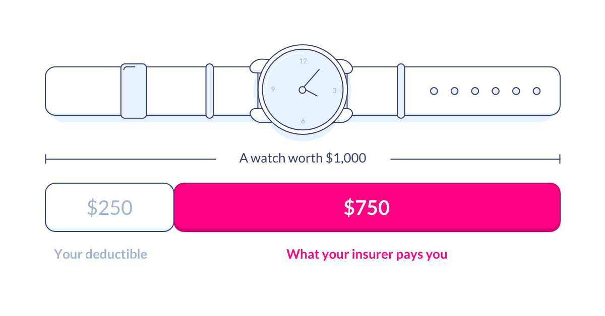 Insurance deductibles