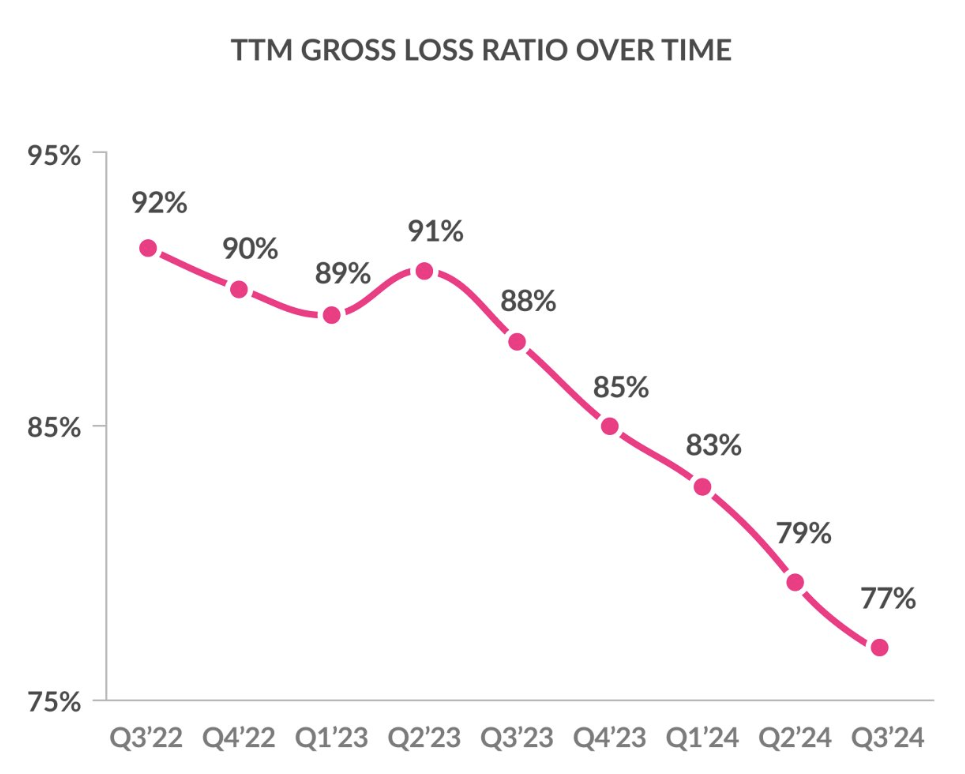 TTM Gross LR Over Time_Q3 2024