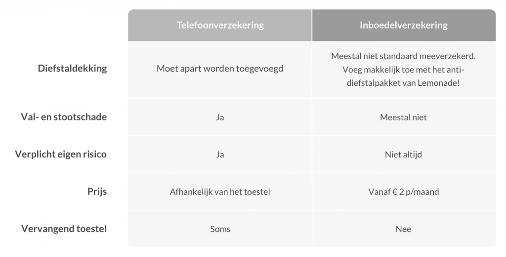 Telefoonverzekering vs inboedelverzekering