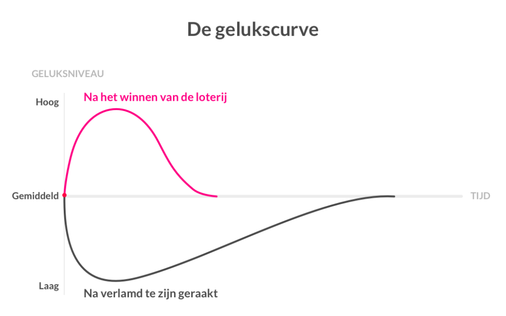 Gelukkig worden